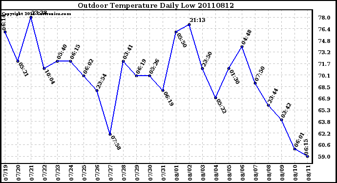 Milwaukee Weather Outdoor Temperature Daily Low