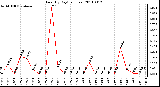 Milwaukee Weather Rain (By Day) (inches)