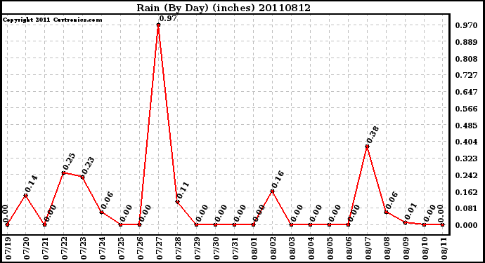 Milwaukee Weather Rain (By Day) (inches)