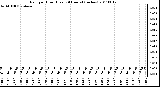 Milwaukee Weather Rain per Hour (Last 24 Hours) (inches)