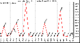 Milwaukee Weather Rain Rate Daily High (Inches/Hour)