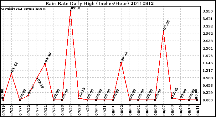 Milwaukee Weather Rain Rate Daily High (Inches/Hour)