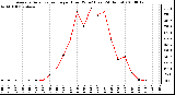 Milwaukee Weather Average Solar Radiation per Hour W/m2 (Last 24 Hours)