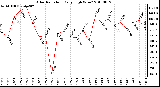 Milwaukee Weather Solar Radiation Daily High W/m2