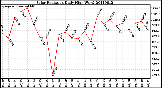 Milwaukee Weather Solar Radiation Daily High W/m2