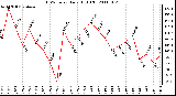 Milwaukee Weather THSW Index Daily High (F)