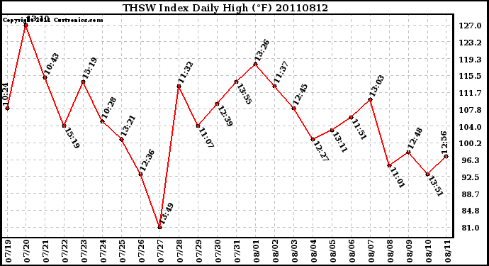 Milwaukee Weather THSW Index Daily High (F)