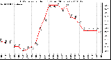 Milwaukee Weather THSW Index per Hour (F) (Last 24 Hours)