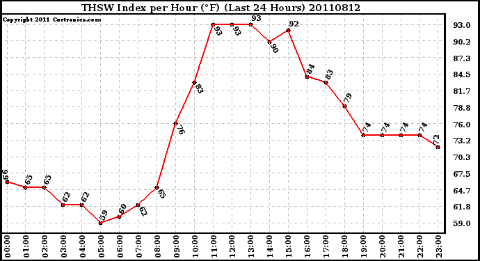 Milwaukee Weather THSW Index per Hour (F) (Last 24 Hours)