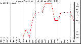 Milwaukee Weather Average Wind Speed (Last 24 Hours)