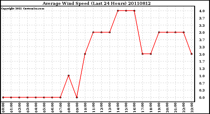 Milwaukee Weather Average Wind Speed (Last 24 Hours)