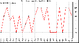 Milwaukee Weather Wind Direction (By Day)