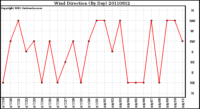 Milwaukee Weather Wind Direction (By Day)