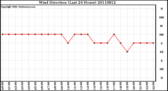 Milwaukee Weather Wind Direction (Last 24 Hours)