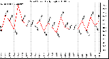 Milwaukee Weather Wind Speed Daily High