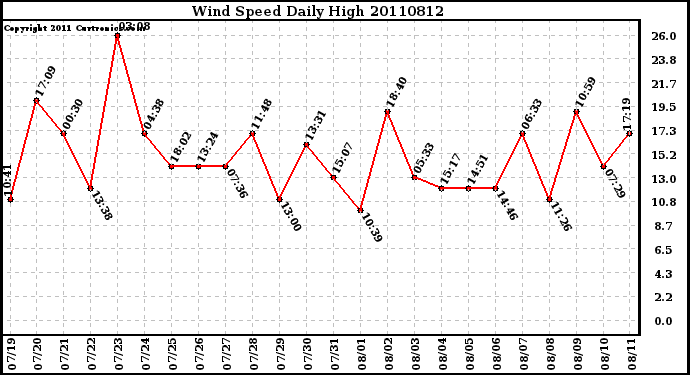 Milwaukee Weather Wind Speed Daily High