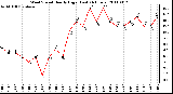 Milwaukee Weather Wind Speed Hourly High (Last 24 Hours)