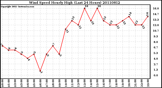 Milwaukee Weather Wind Speed Hourly High (Last 24 Hours)