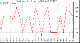 Milwaukee Weather Wind Daily High Direction (By Day)