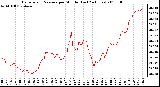 Milwaukee Weather Barometric Pressure per Minute (Last 24 Hours)