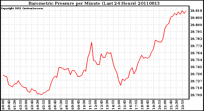 Milwaukee Weather Barometric Pressure per Minute (Last 24 Hours)