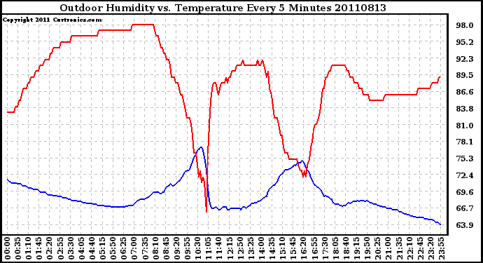 Milwaukee Weather Outdoor Humidity vs. Temperature Every 5 Minutes