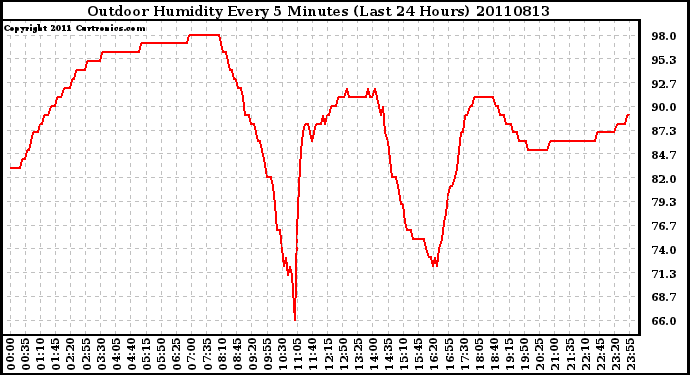 Milwaukee Weather Outdoor Humidity Every 5 Minutes (Last 24 Hours)