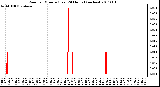 Milwaukee Weather Rain per Minute (Last 24 Hours) (inches)