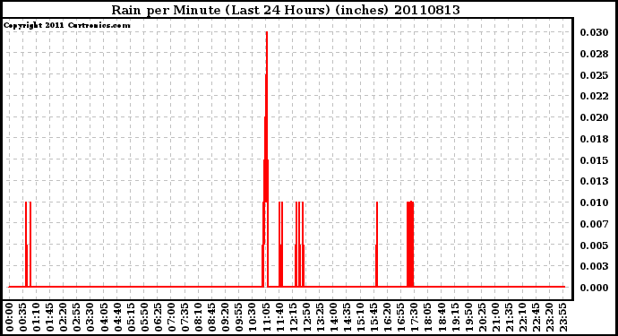 Milwaukee Weather Rain per Minute (Last 24 Hours) (inches)