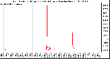 Milwaukee Weather Rain Rate per Minute (Last 24 Hours) (inches/hour)