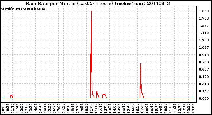 Milwaukee Weather Rain Rate per Minute (Last 24 Hours) (inches/hour)