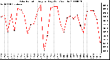 Milwaukee Weather Solar Radiation Avg per Day W/m2/minute