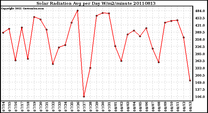 Milwaukee Weather Solar Radiation Avg per Day W/m2/minute