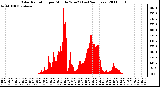 Milwaukee Weather Solar Radiation per Minute W/m2 (Last 24 Hours)