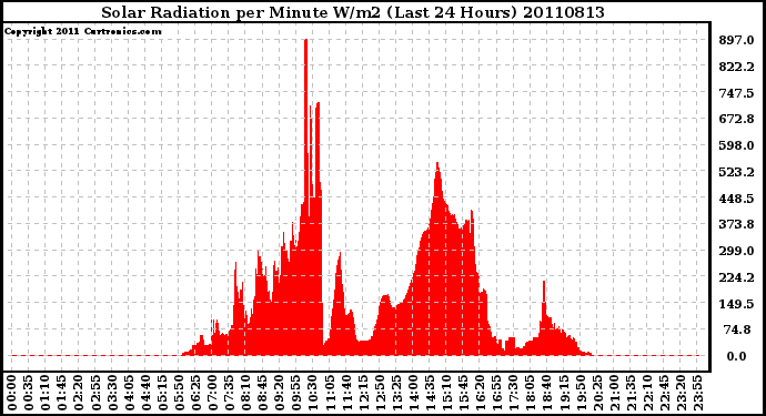 Milwaukee Weather Solar Radiation per Minute W/m2 (Last 24 Hours)