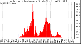 Milwaukee Weather Solar Radiation & Day Average per Minute W/m2 (Today)