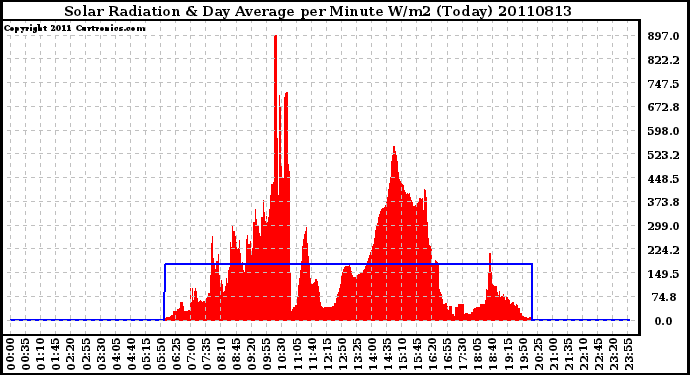 Milwaukee Weather Solar Radiation & Day Average per Minute W/m2 (Today)