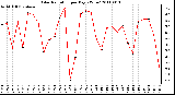 Milwaukee Weather Solar Radiation per Day KW/m2