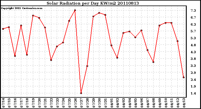 Milwaukee Weather Solar Radiation per Day KW/m2