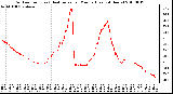 Milwaukee Weather Outdoor Temp (vs) Heat Index per Minute (Last 24 Hours)