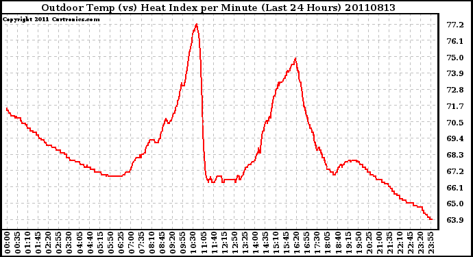 Milwaukee Weather Outdoor Temp (vs) Heat Index per Minute (Last 24 Hours)