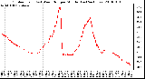 Milwaukee Weather Outdoor Temp (vs) Wind Chill per Minute (Last 24 Hours)