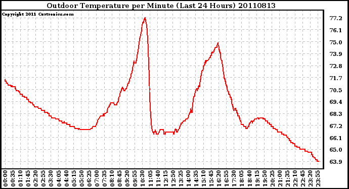 Milwaukee Weather Outdoor Temperature per Minute (Last 24 Hours)