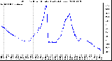 Milwaukee Weather Wind Chill per Minute (Last 24 Hours)