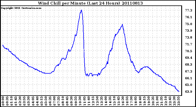 Milwaukee Weather Wind Chill per Minute (Last 24 Hours)