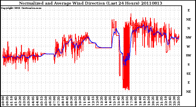 Milwaukee Weather Normalized and Average Wind Direction (Last 24 Hours)