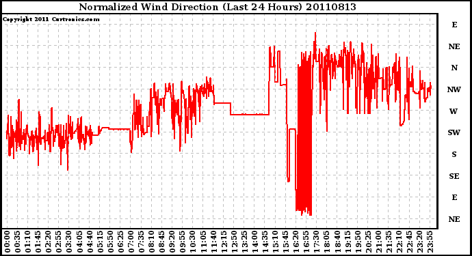 Milwaukee Weather Normalized Wind Direction (Last 24 Hours)