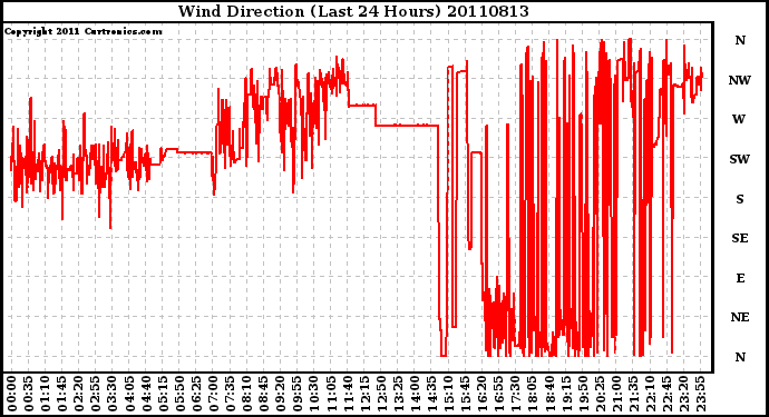 Milwaukee Weather Wind Direction (Last 24 Hours)