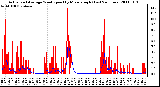 Milwaukee Weather Actual and Average Wind Speed by Minute mph (Last 24 Hours)