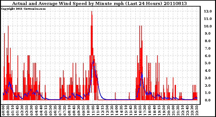 Milwaukee Weather Actual and Average Wind Speed by Minute mph (Last 24 Hours)